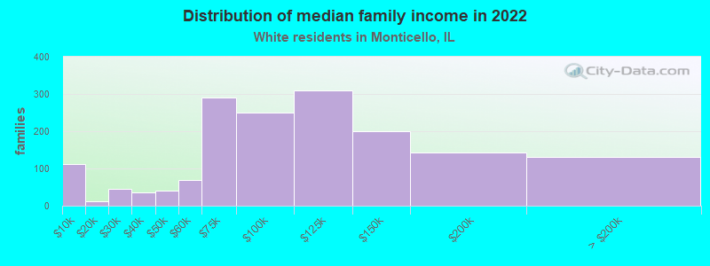 Distribution of median family income in 2022