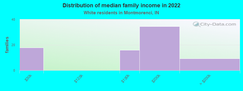 Distribution of median family income in 2022