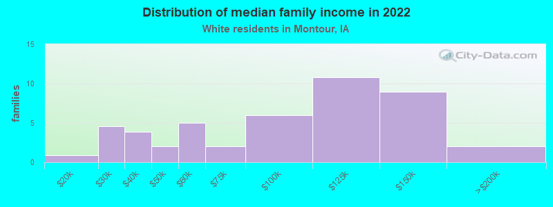 Distribution of median family income in 2022