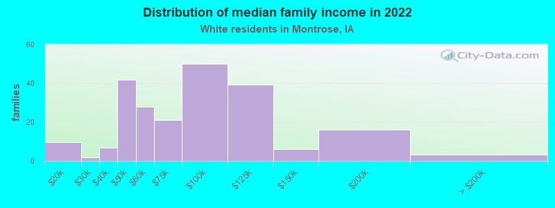 Distribution of median family income in 2022