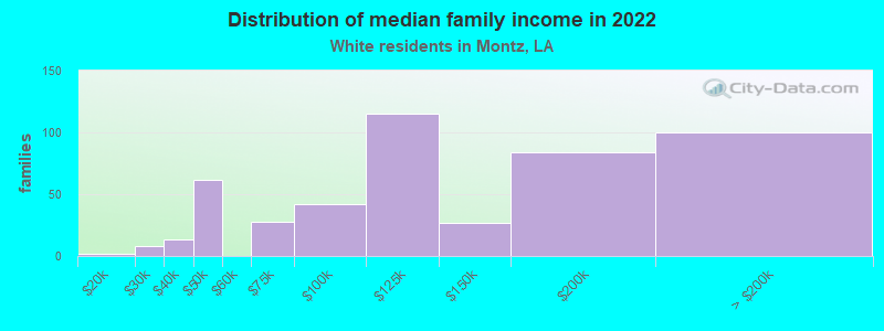 Distribution of median family income in 2022