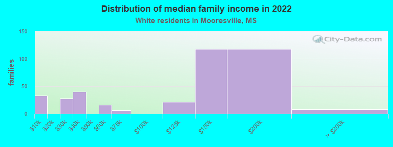 Distribution of median family income in 2022