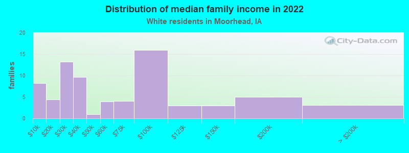 Distribution of median family income in 2022