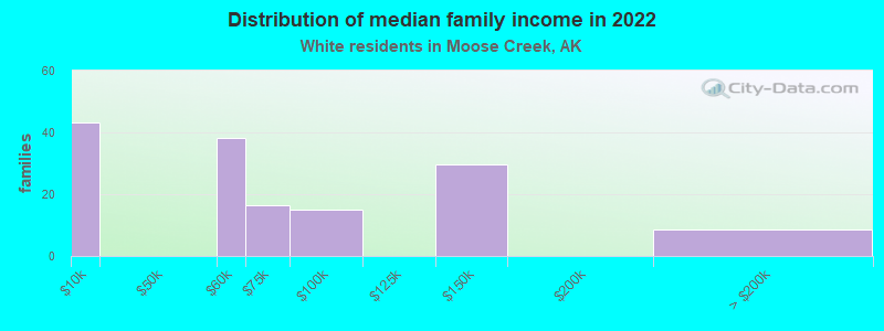 Distribution of median family income in 2022