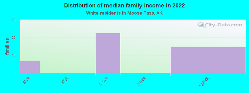 Distribution of median family income in 2022