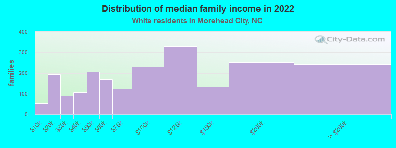 Distribution of median family income in 2022