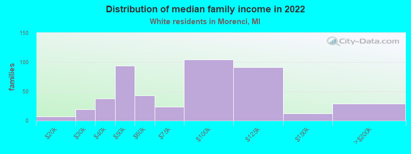 Distribution of median family income in 2022