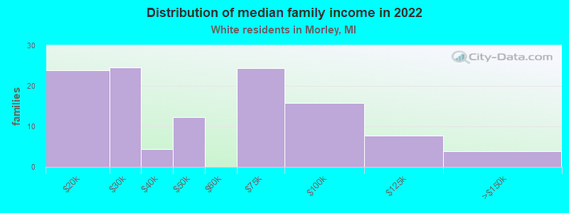 Distribution of median family income in 2022