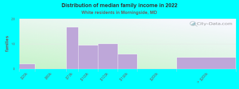 Distribution of median family income in 2022