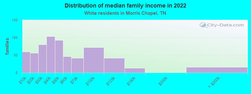 Distribution of median family income in 2022