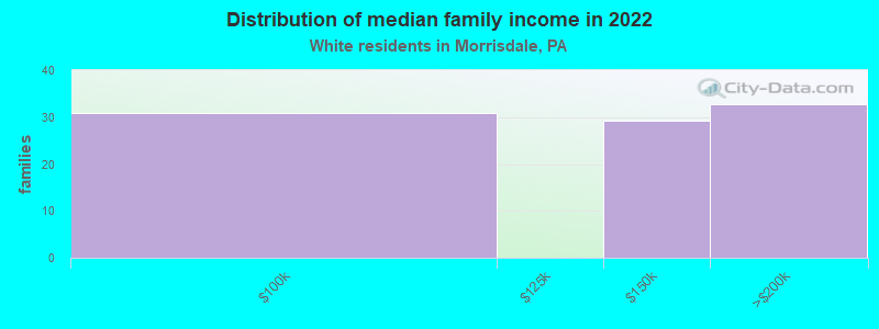 Distribution of median family income in 2022