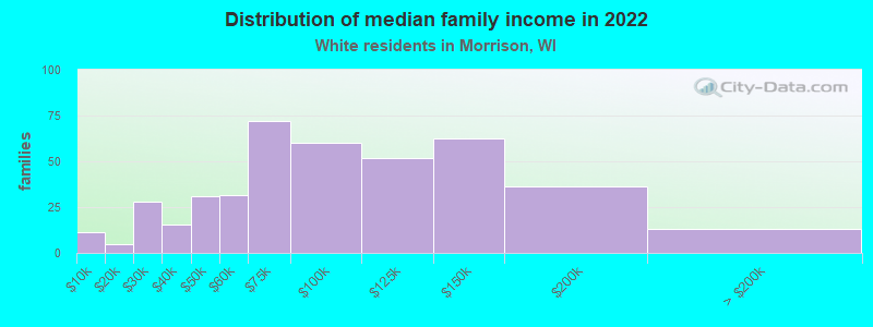 Distribution of median family income in 2022