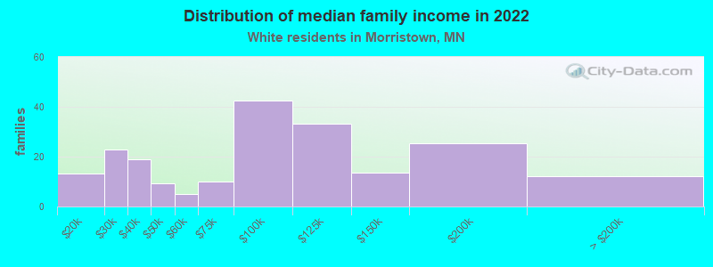 Distribution of median family income in 2022