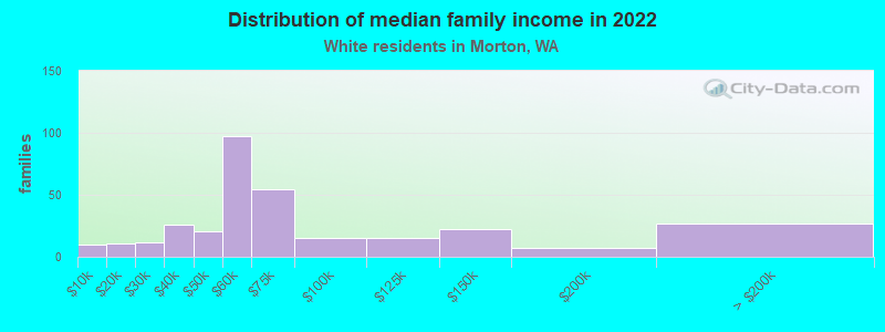 Distribution of median family income in 2022