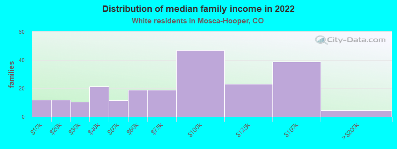 Distribution of median family income in 2022