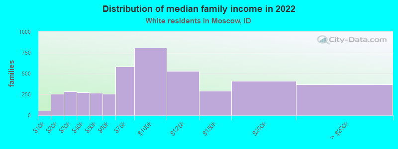 Distribution of median family income in 2022