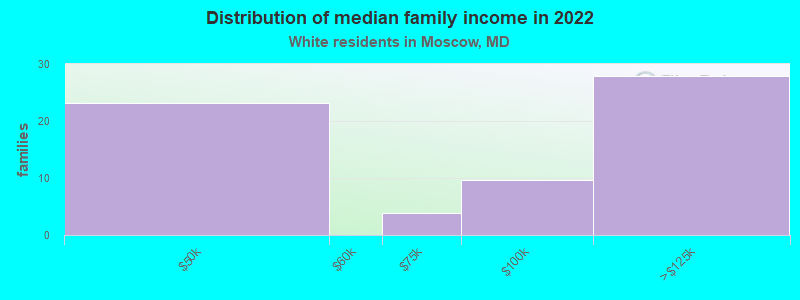 Distribution of median family income in 2022