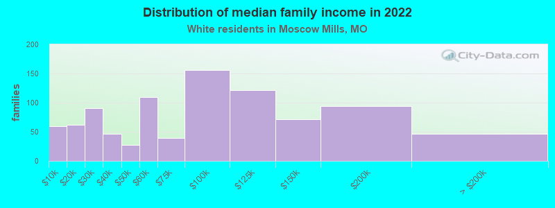 Distribution of median family income in 2022