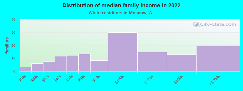 Distribution of median family income in 2022