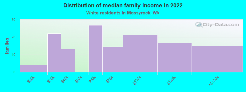 Distribution of median family income in 2022