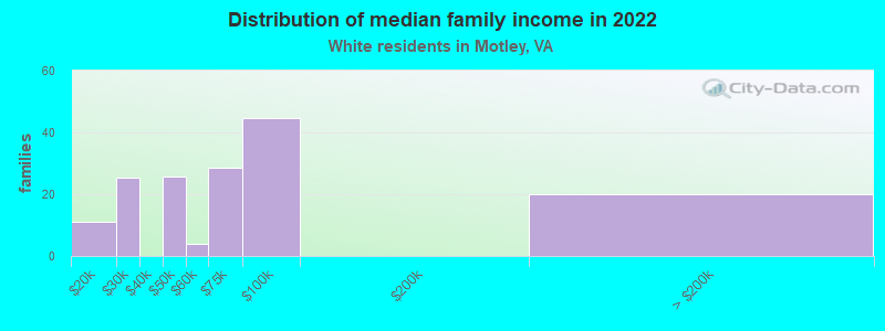 Distribution of median family income in 2022