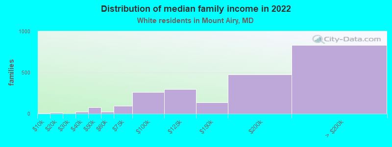 Distribution of median family income in 2022