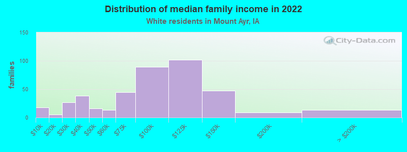 Distribution of median family income in 2022