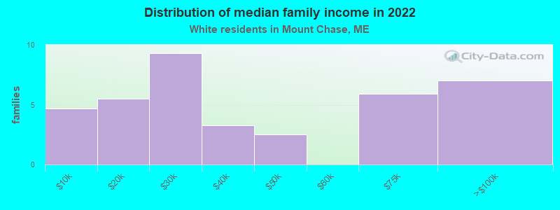 Distribution of median family income in 2022