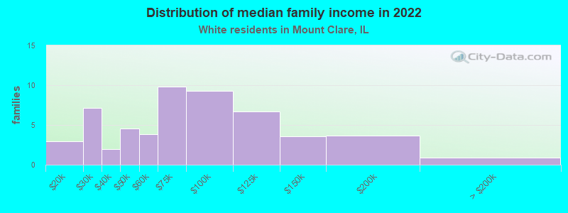 Distribution of median family income in 2022