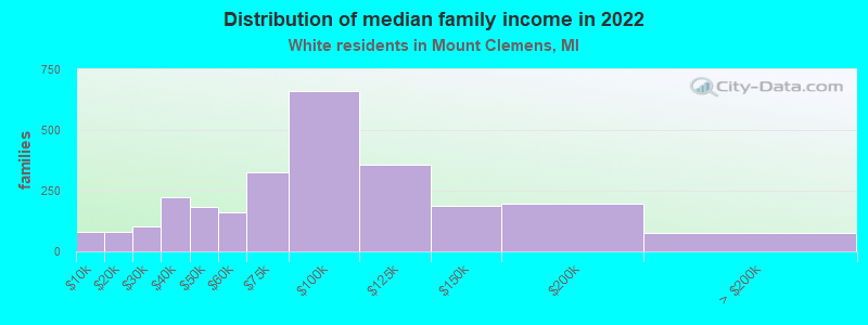 Distribution of median family income in 2022