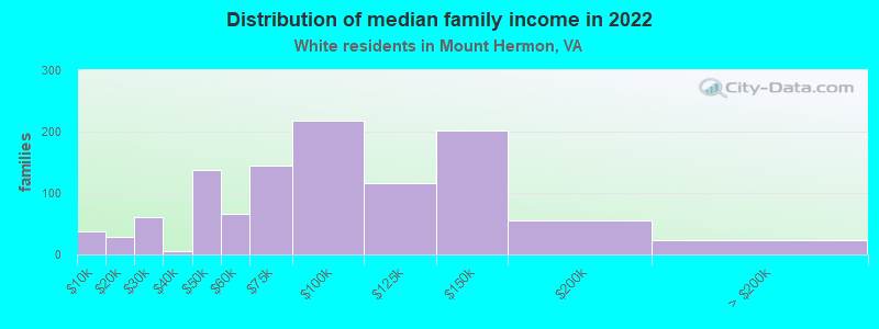 Distribution of median family income in 2022