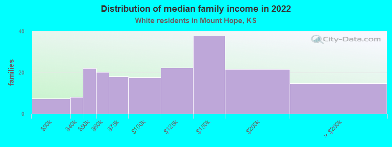 Distribution of median family income in 2022