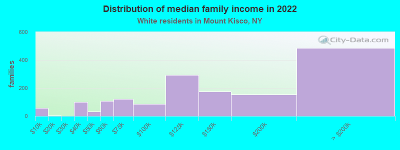 Distribution of median family income in 2022