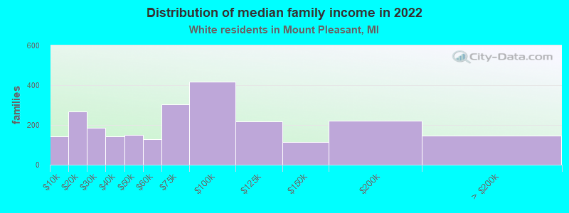 Distribution of median family income in 2022