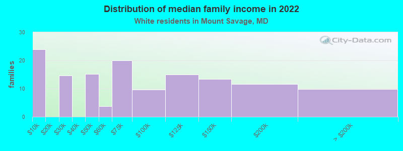 Distribution of median family income in 2022