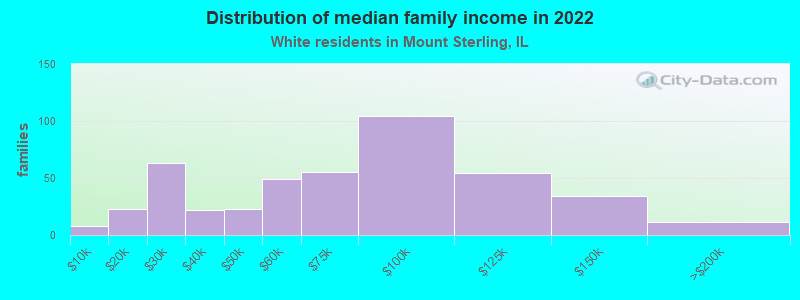 Distribution of median family income in 2022