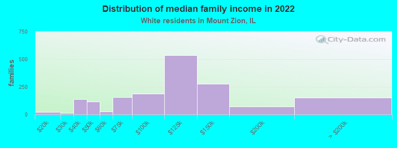 Distribution of median family income in 2022