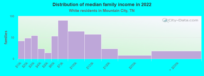 Distribution of median family income in 2022