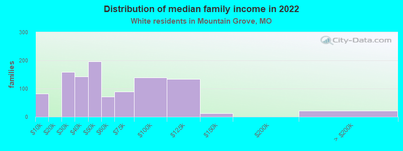 Distribution of median family income in 2022