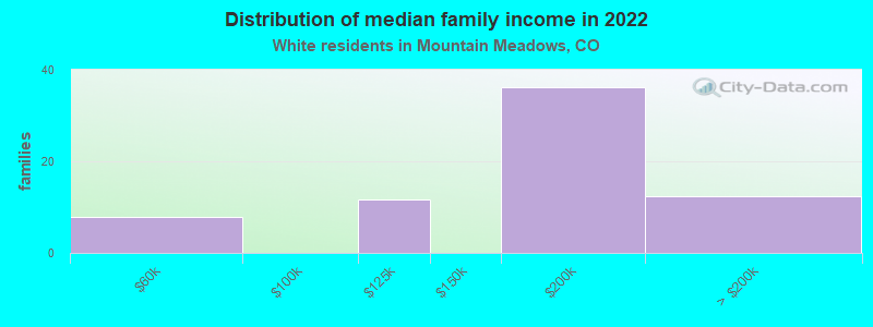 Distribution of median family income in 2022