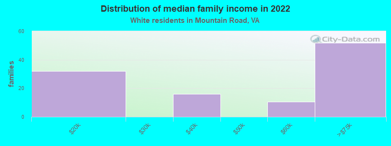 Distribution of median family income in 2022