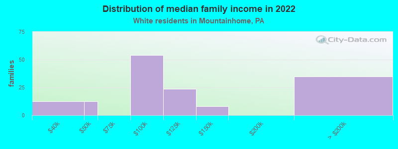 Distribution of median family income in 2022