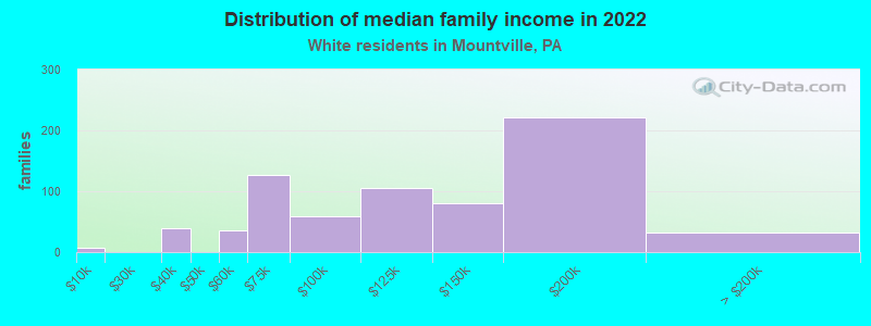 Distribution of median family income in 2022