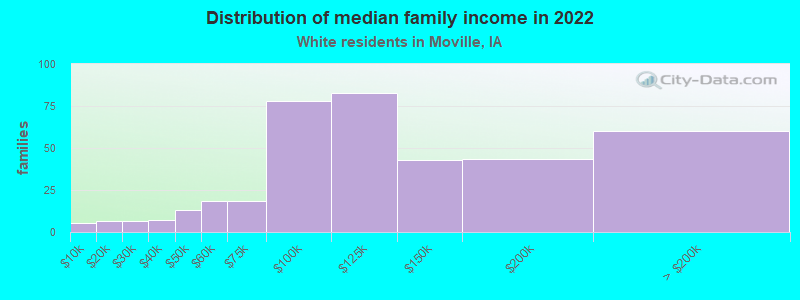 Distribution of median family income in 2022