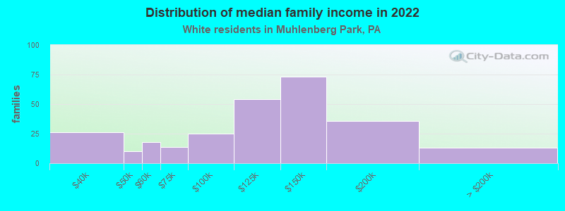 Distribution of median family income in 2022