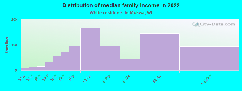 Distribution of median family income in 2022