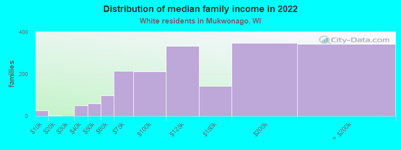 Distribution of median family income in 2022