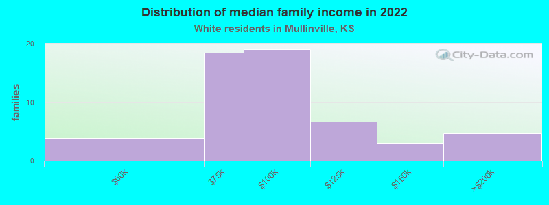 Distribution of median family income in 2022