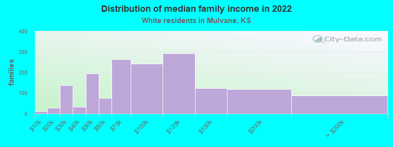 Distribution of median family income in 2022