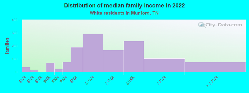 Distribution of median family income in 2022